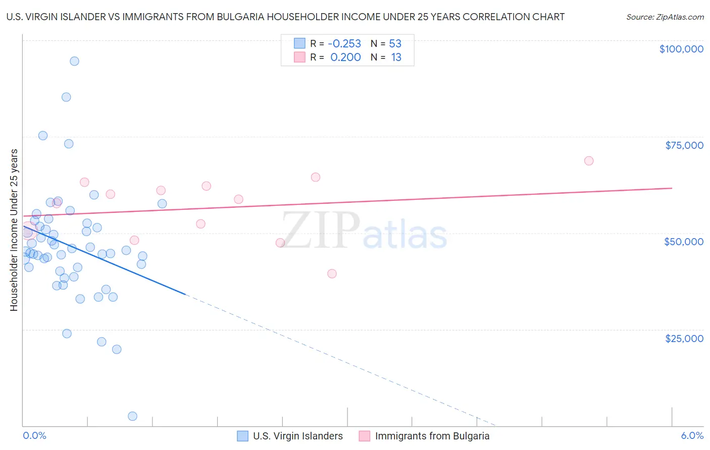 U.S. Virgin Islander vs Immigrants from Bulgaria Householder Income Under 25 years