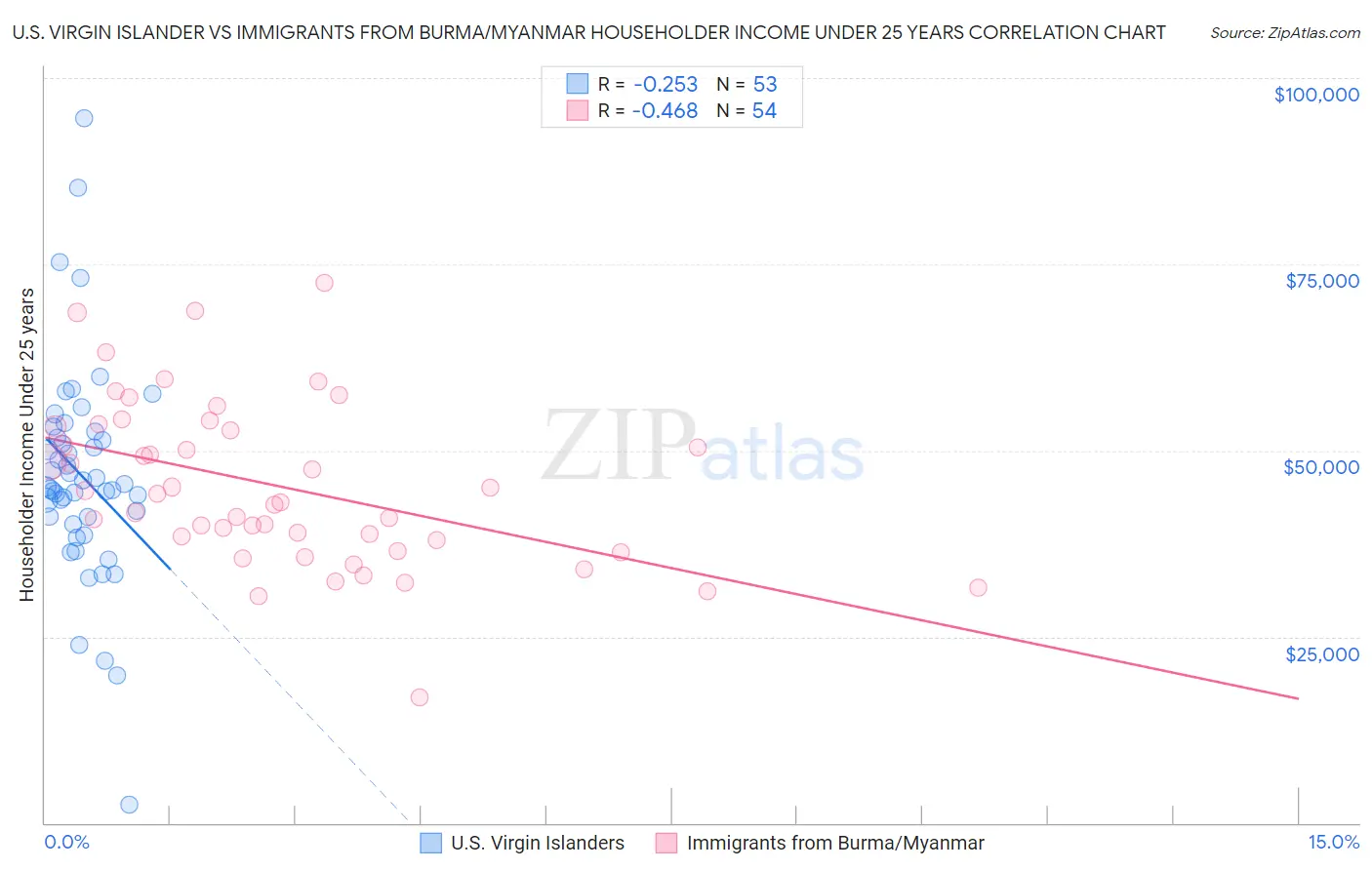 U.S. Virgin Islander vs Immigrants from Burma/Myanmar Householder Income Under 25 years