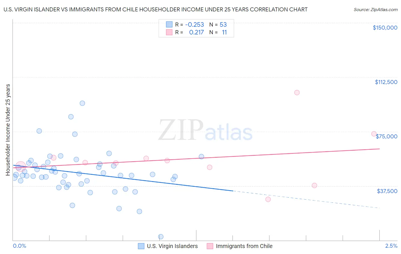 U.S. Virgin Islander vs Immigrants from Chile Householder Income Under 25 years