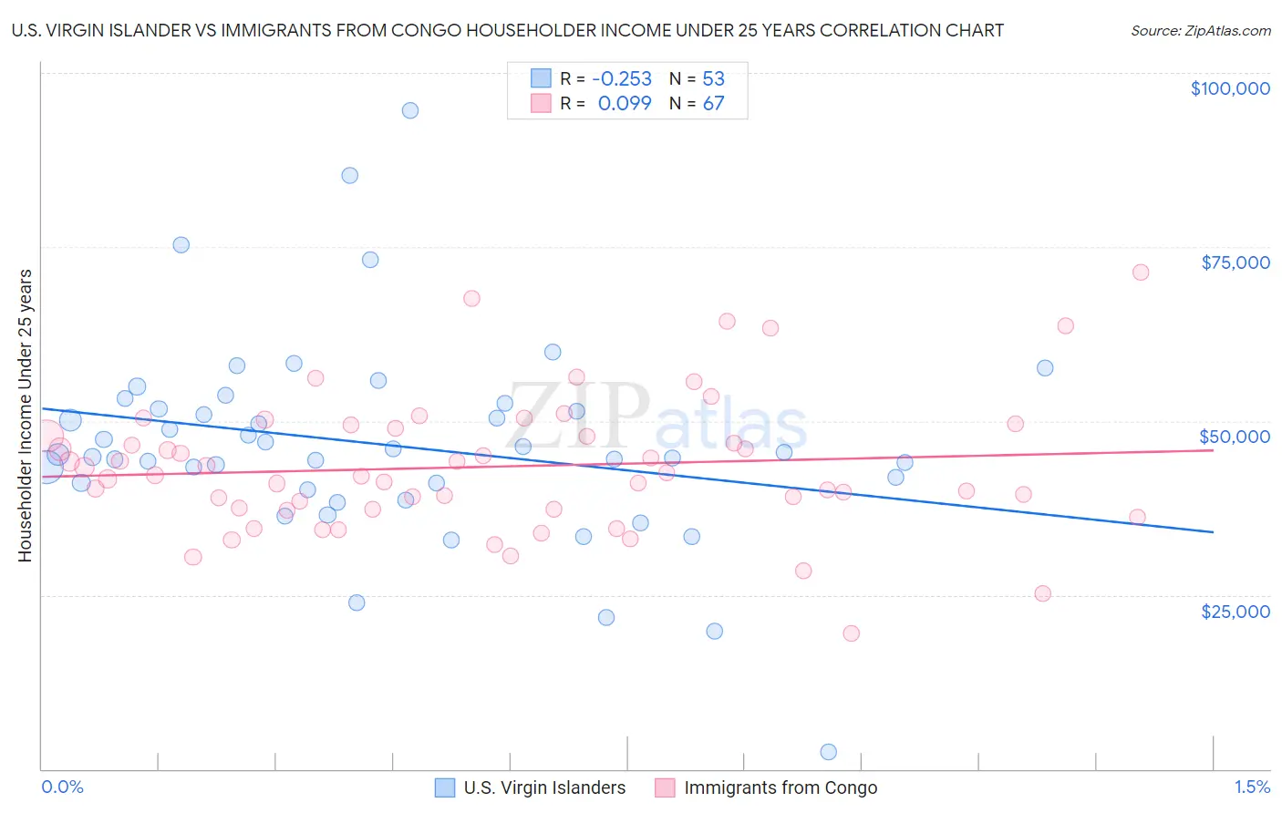 U.S. Virgin Islander vs Immigrants from Congo Householder Income Under 25 years