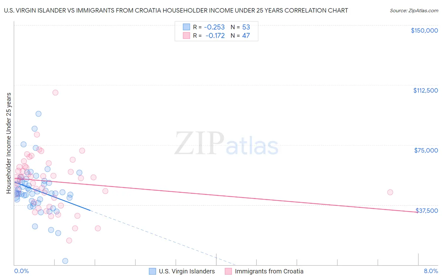 U.S. Virgin Islander vs Immigrants from Croatia Householder Income Under 25 years