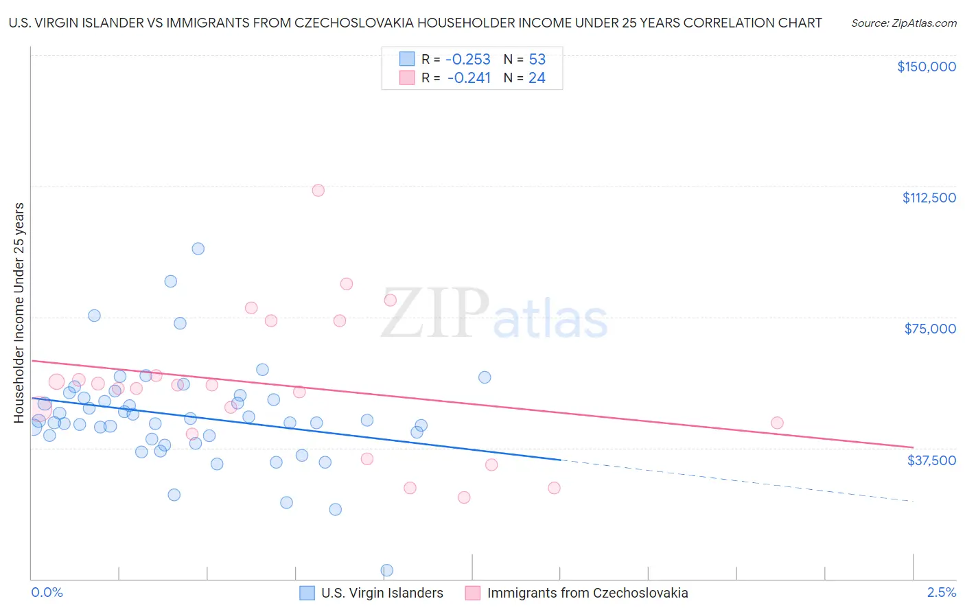 U.S. Virgin Islander vs Immigrants from Czechoslovakia Householder Income Under 25 years