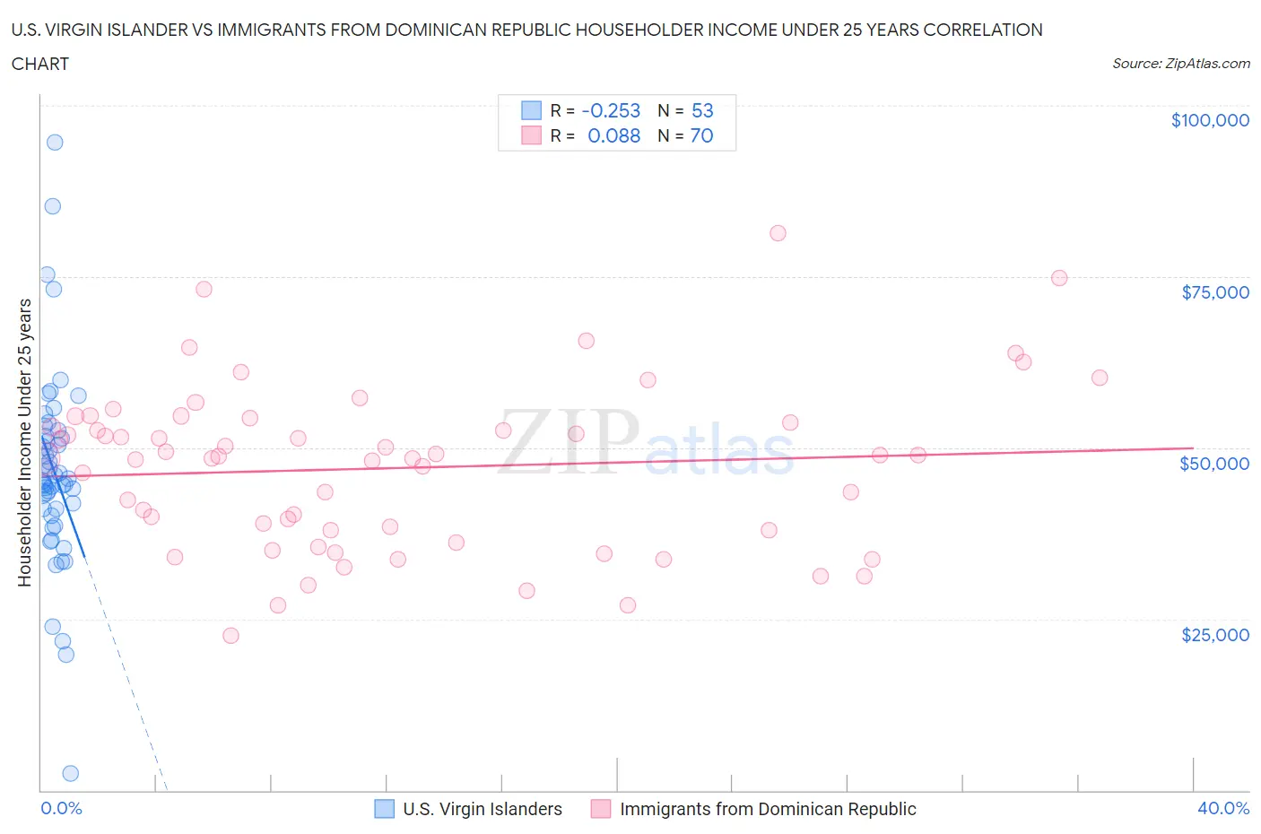 U.S. Virgin Islander vs Immigrants from Dominican Republic Householder Income Under 25 years
