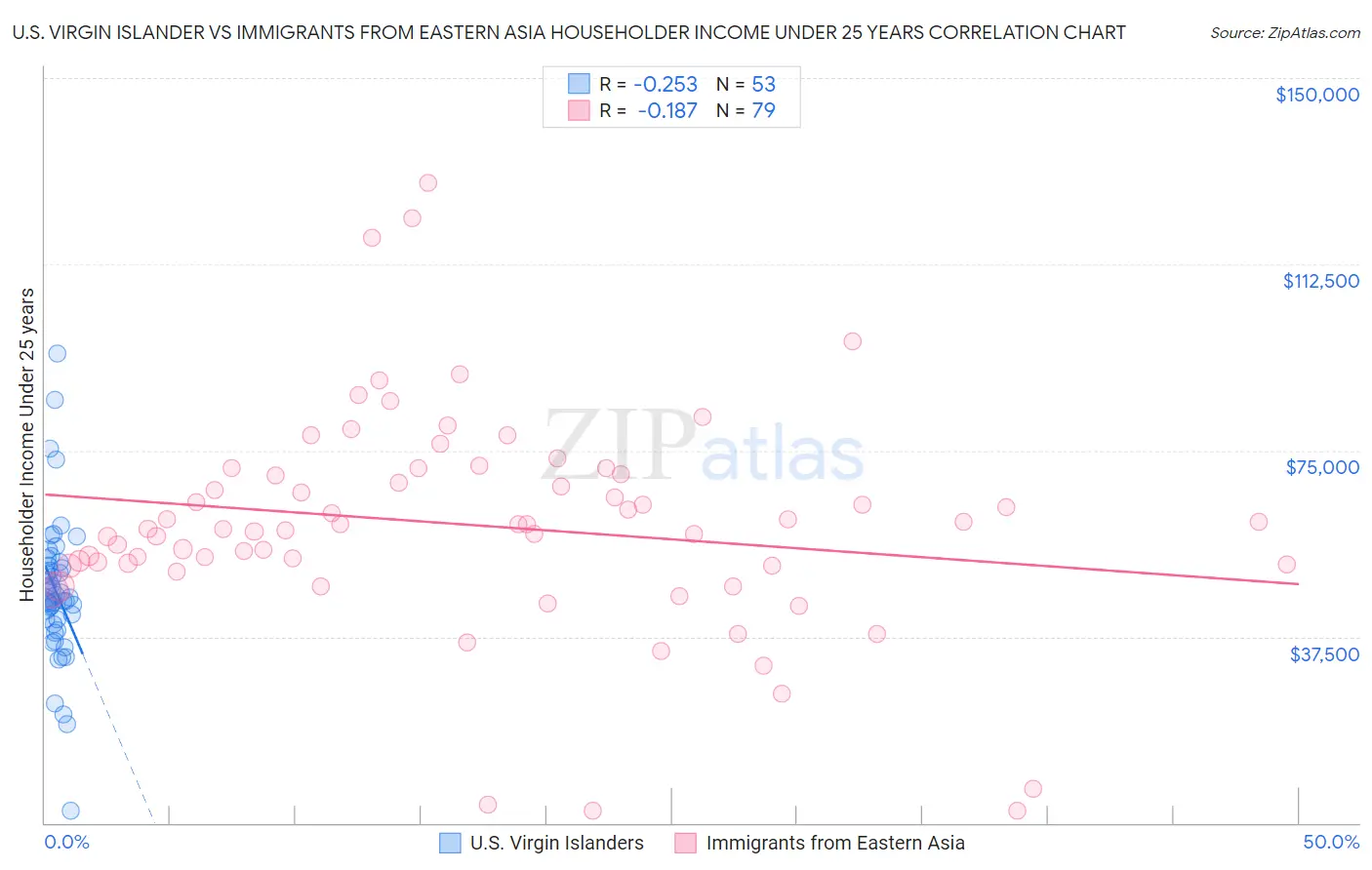 U.S. Virgin Islander vs Immigrants from Eastern Asia Householder Income Under 25 years