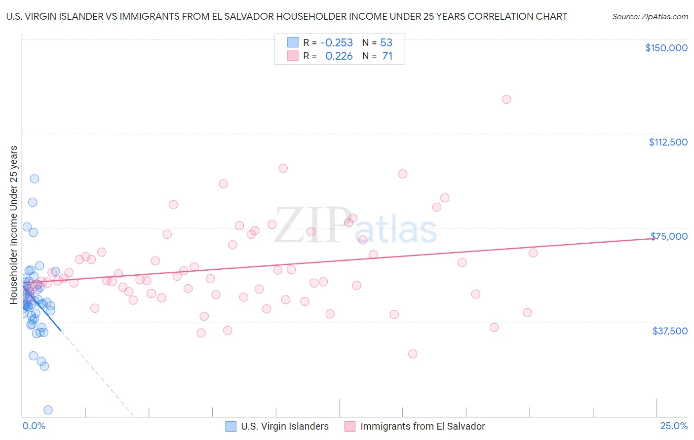 U.S. Virgin Islander vs Immigrants from El Salvador Householder Income Under 25 years