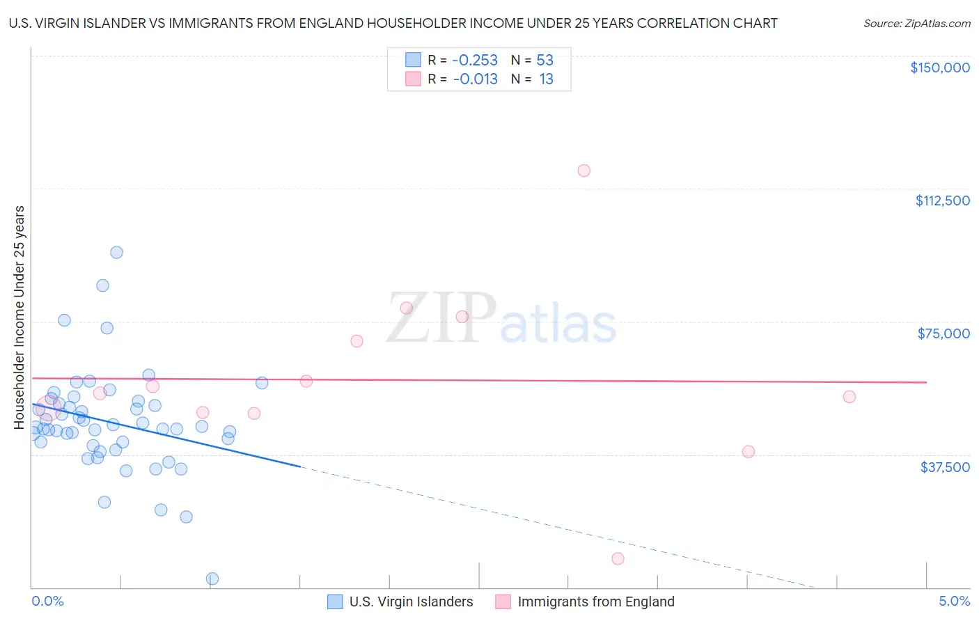 U.S. Virgin Islander vs Immigrants from England Householder Income Under 25 years