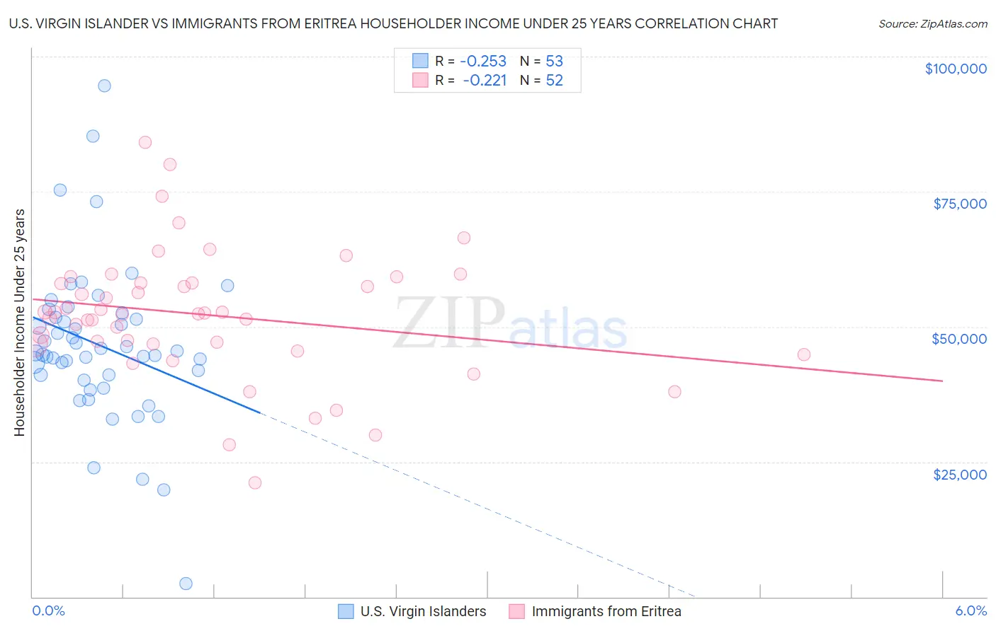 U.S. Virgin Islander vs Immigrants from Eritrea Householder Income Under 25 years