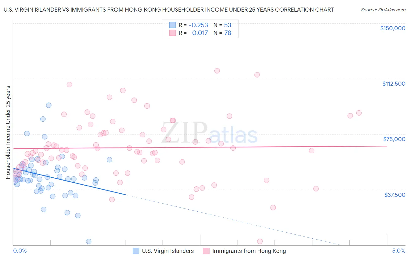 U.S. Virgin Islander vs Immigrants from Hong Kong Householder Income Under 25 years