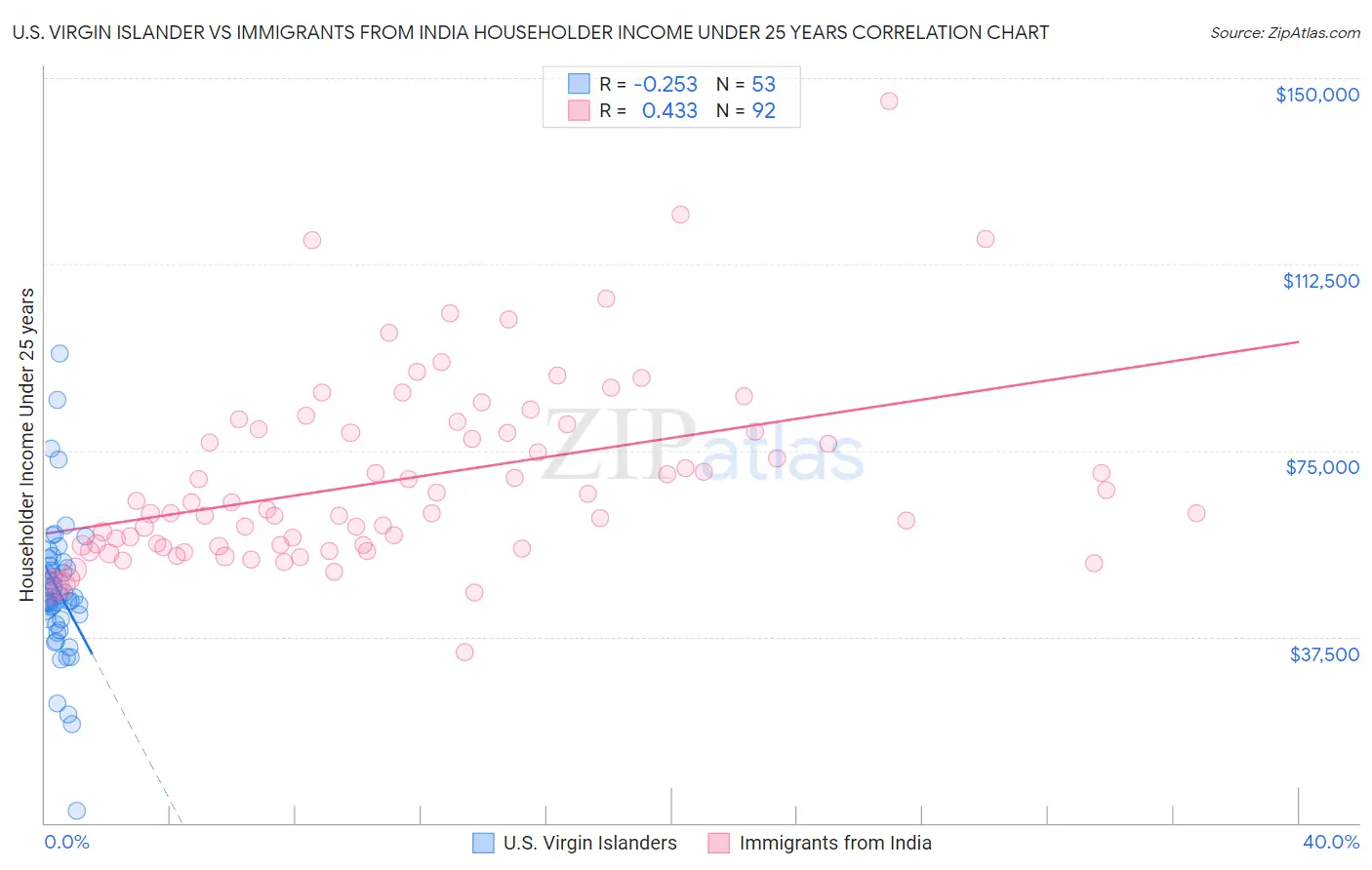 U.S. Virgin Islander vs Immigrants from India Householder Income Under 25 years