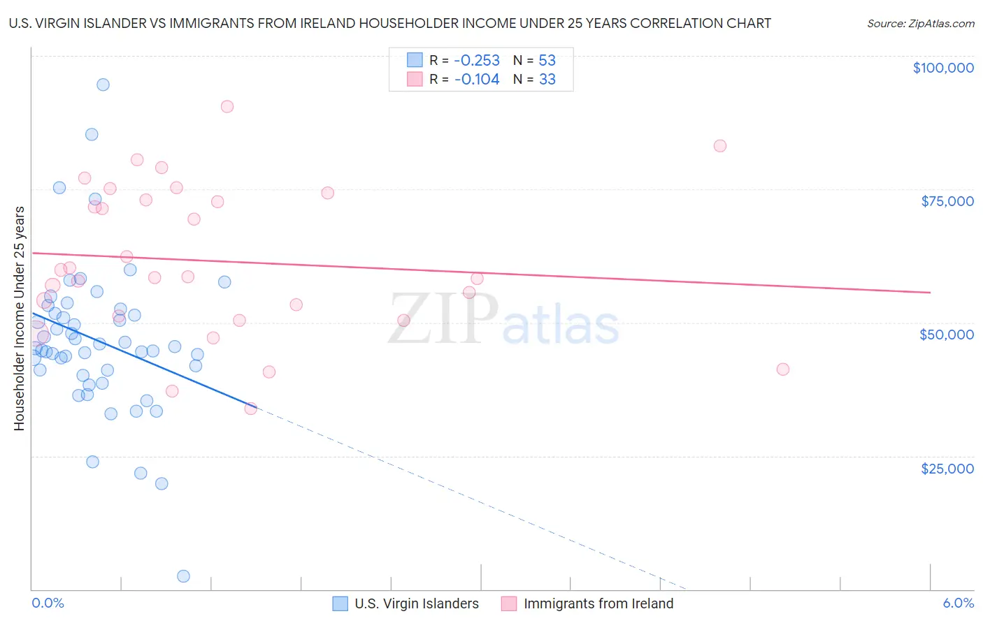 U.S. Virgin Islander vs Immigrants from Ireland Householder Income Under 25 years