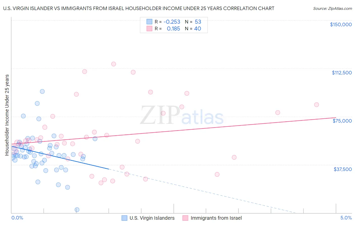 U.S. Virgin Islander vs Immigrants from Israel Householder Income Under 25 years