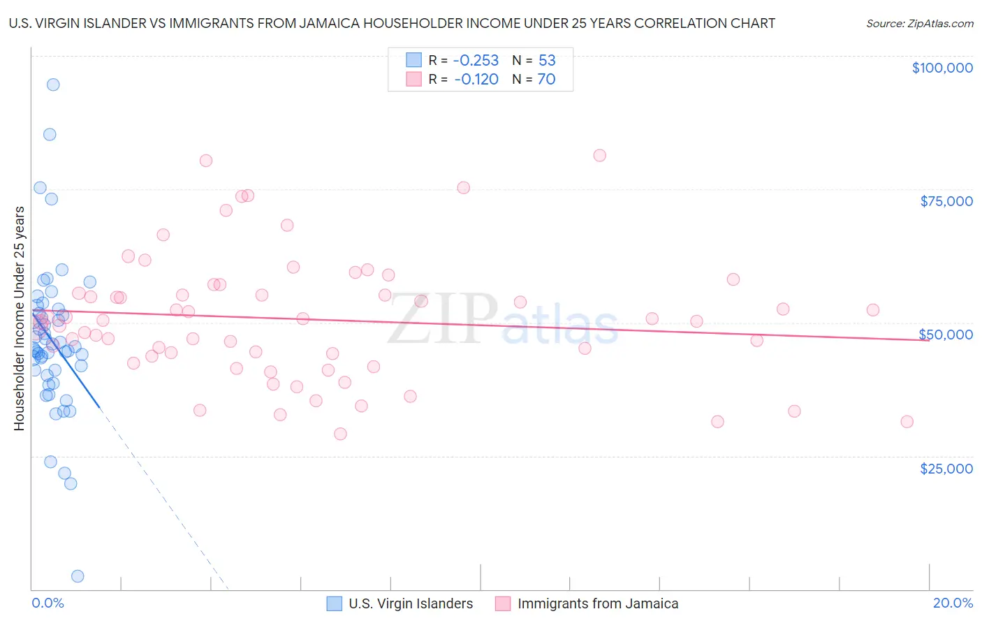 U.S. Virgin Islander vs Immigrants from Jamaica Householder Income Under 25 years
