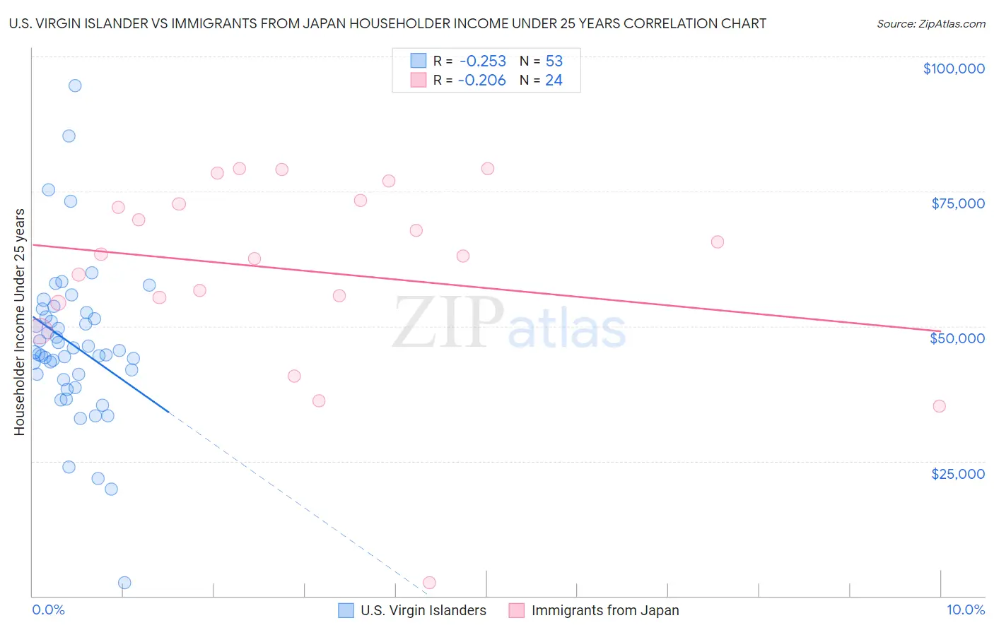 U.S. Virgin Islander vs Immigrants from Japan Householder Income Under 25 years