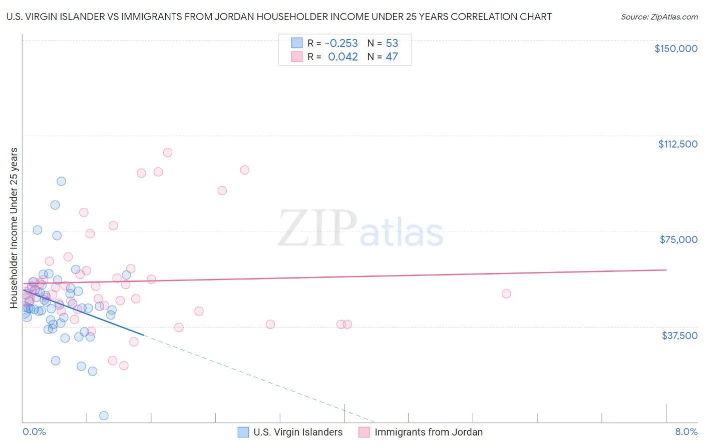 U.S. Virgin Islander vs Immigrants from Jordan Householder Income Under 25 years