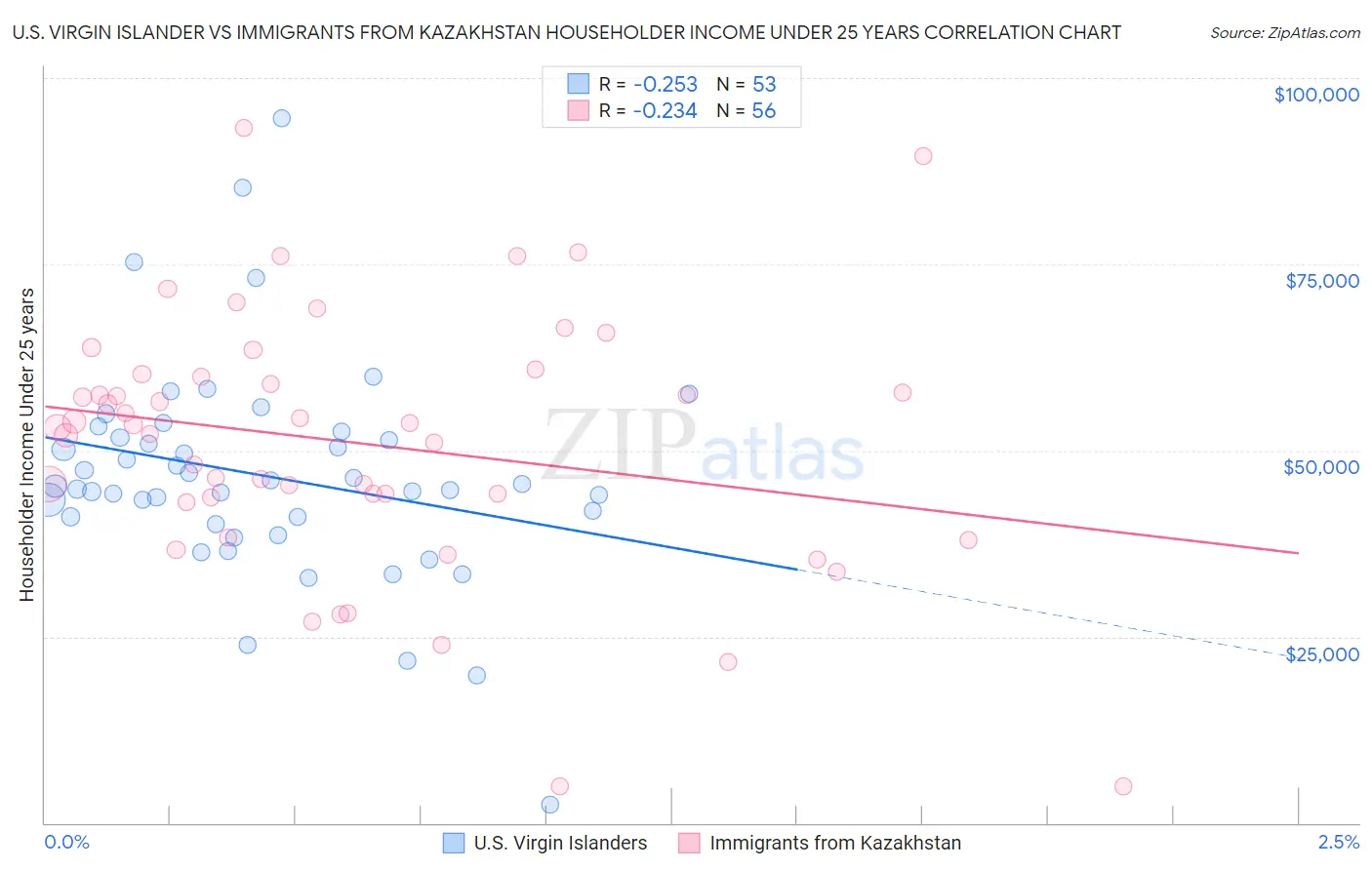 U.S. Virgin Islander vs Immigrants from Kazakhstan Householder Income Under 25 years