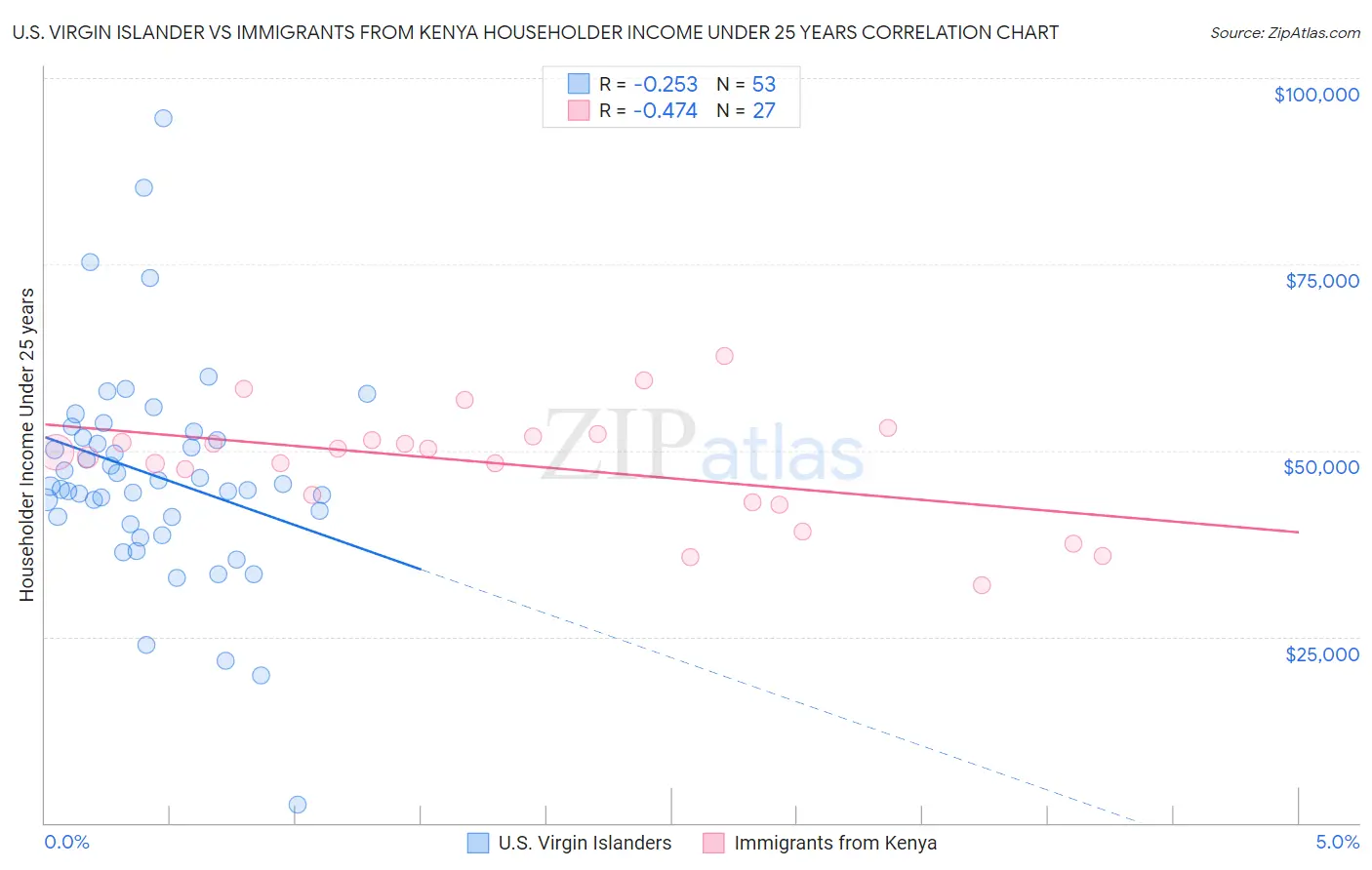 U.S. Virgin Islander vs Immigrants from Kenya Householder Income Under 25 years