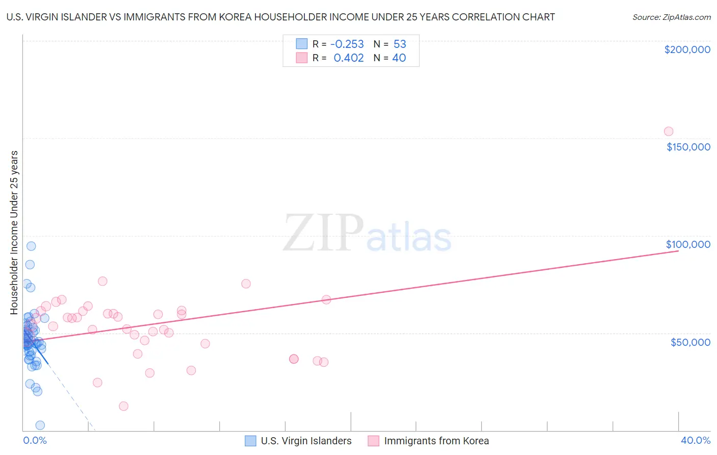 U.S. Virgin Islander vs Immigrants from Korea Householder Income Under 25 years