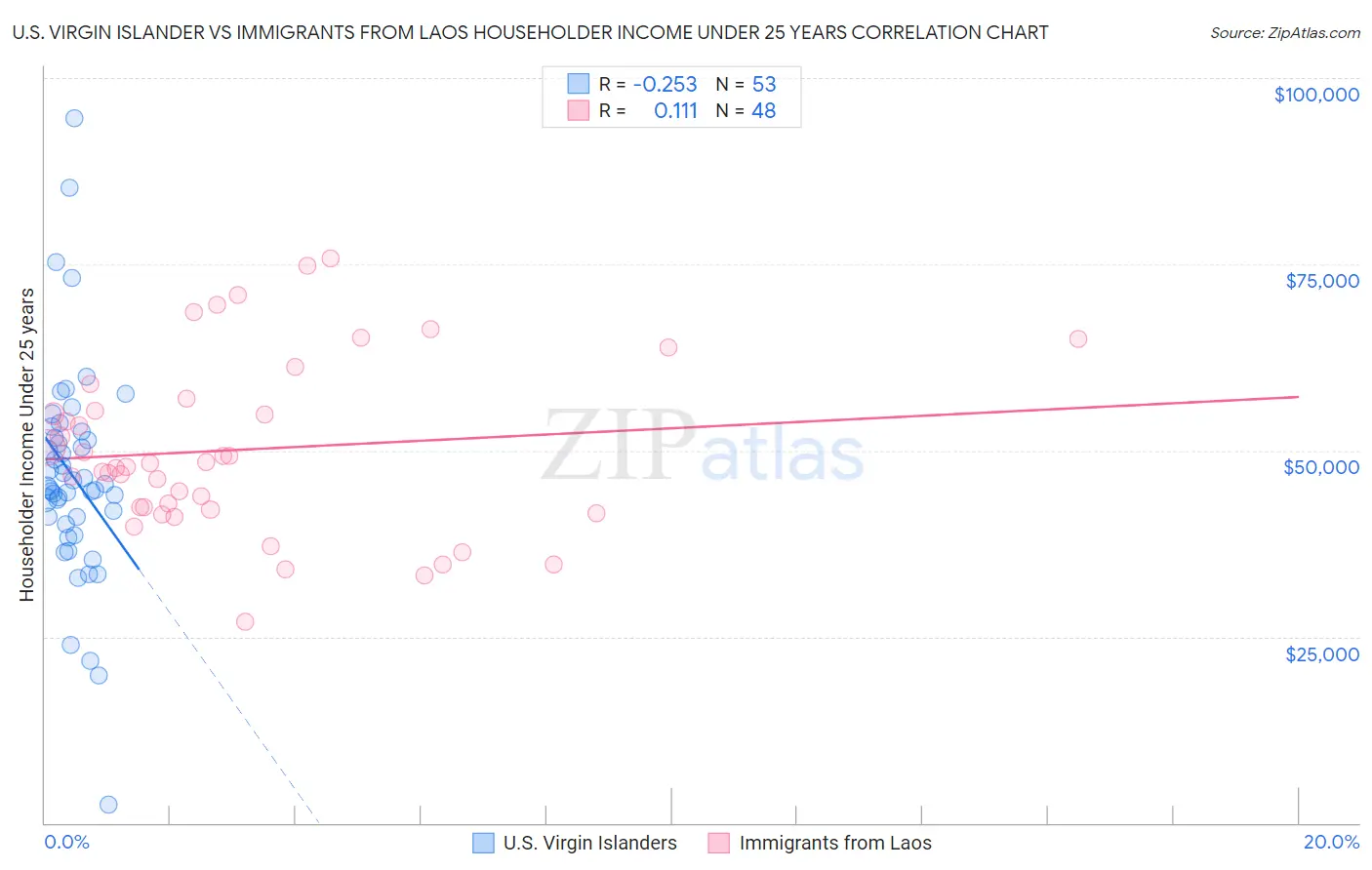 U.S. Virgin Islander vs Immigrants from Laos Householder Income Under 25 years
