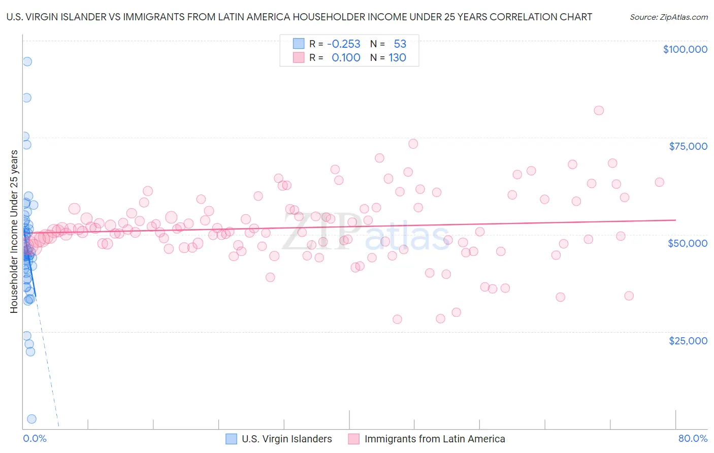 U.S. Virgin Islander vs Immigrants from Latin America Householder Income Under 25 years
