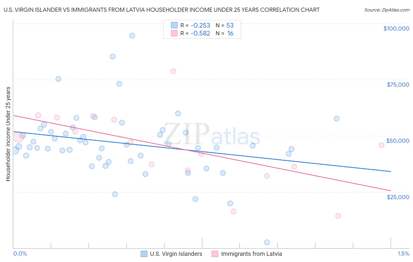 U.S. Virgin Islander vs Immigrants from Latvia Householder Income Under 25 years