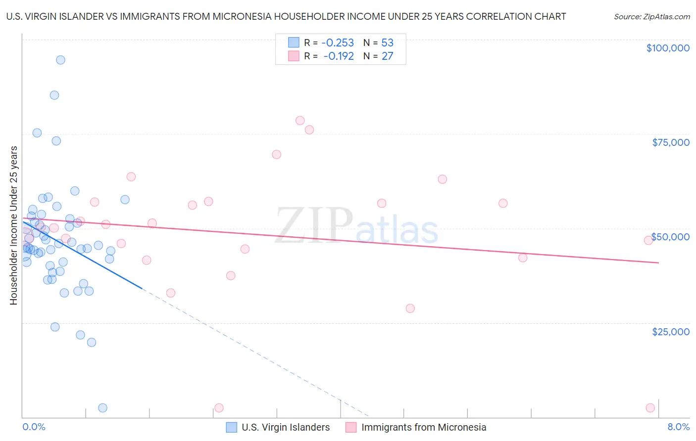 U.S. Virgin Islander vs Immigrants from Micronesia Householder Income Under 25 years