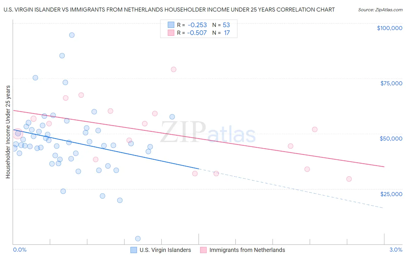 U.S. Virgin Islander vs Immigrants from Netherlands Householder Income Under 25 years