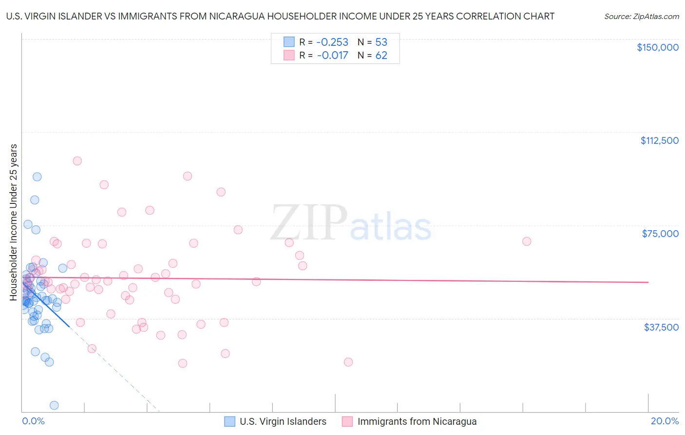 U.S. Virgin Islander vs Immigrants from Nicaragua Householder Income Under 25 years