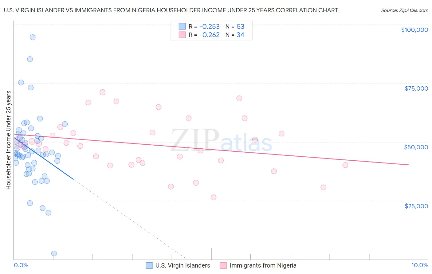 U.S. Virgin Islander vs Immigrants from Nigeria Householder Income Under 25 years