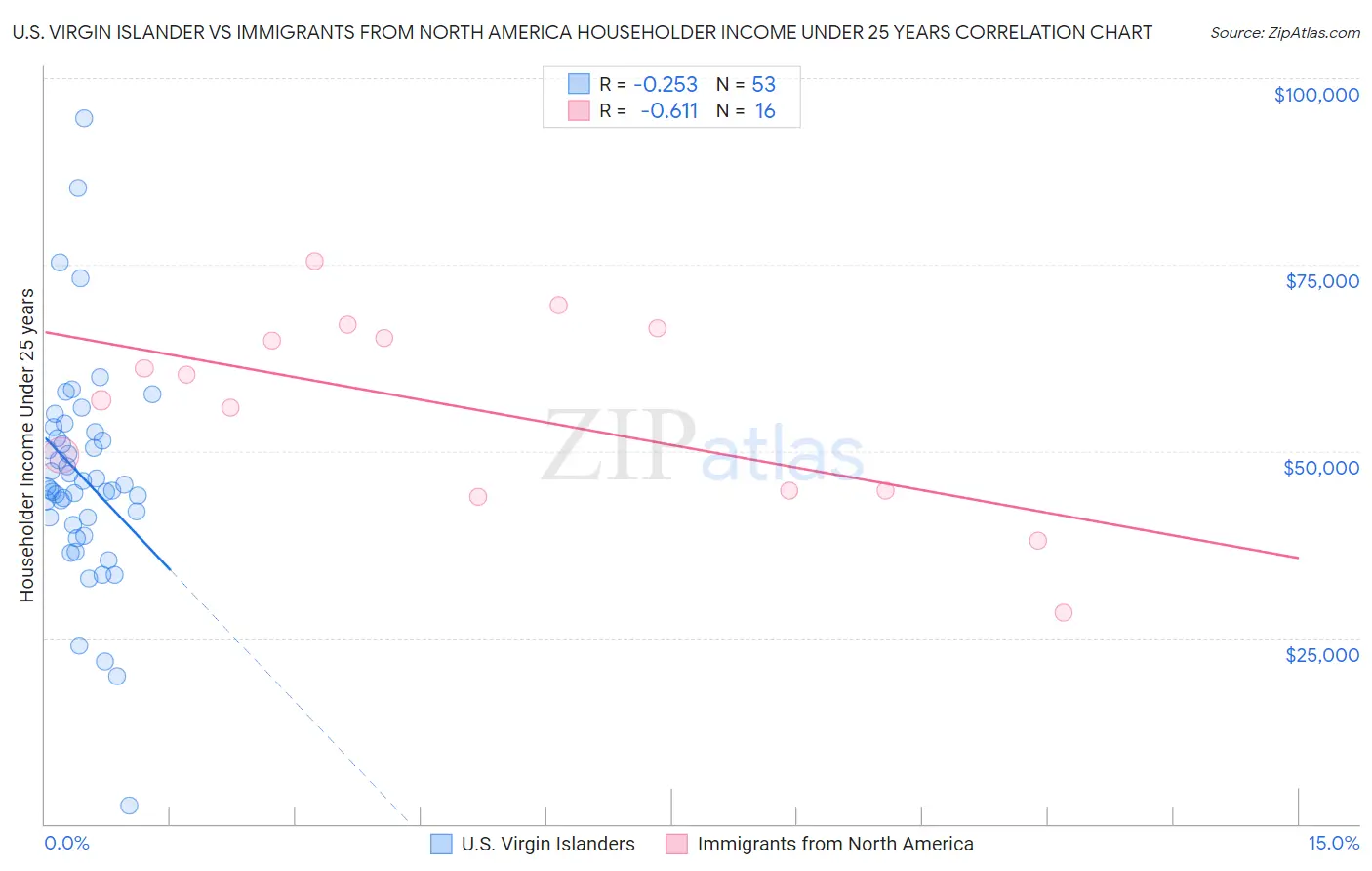 U.S. Virgin Islander vs Immigrants from North America Householder Income Under 25 years