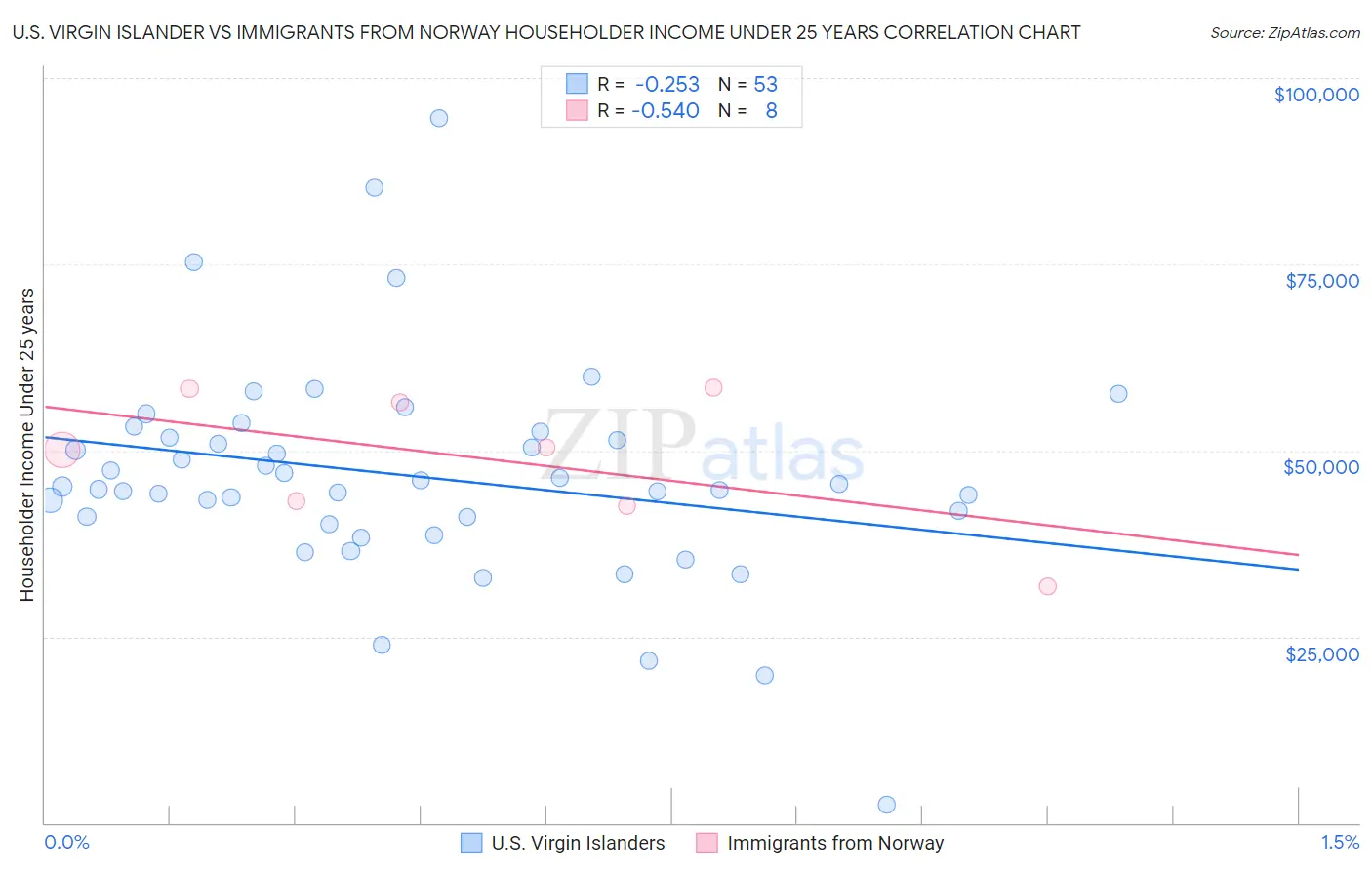 U.S. Virgin Islander vs Immigrants from Norway Householder Income Under 25 years