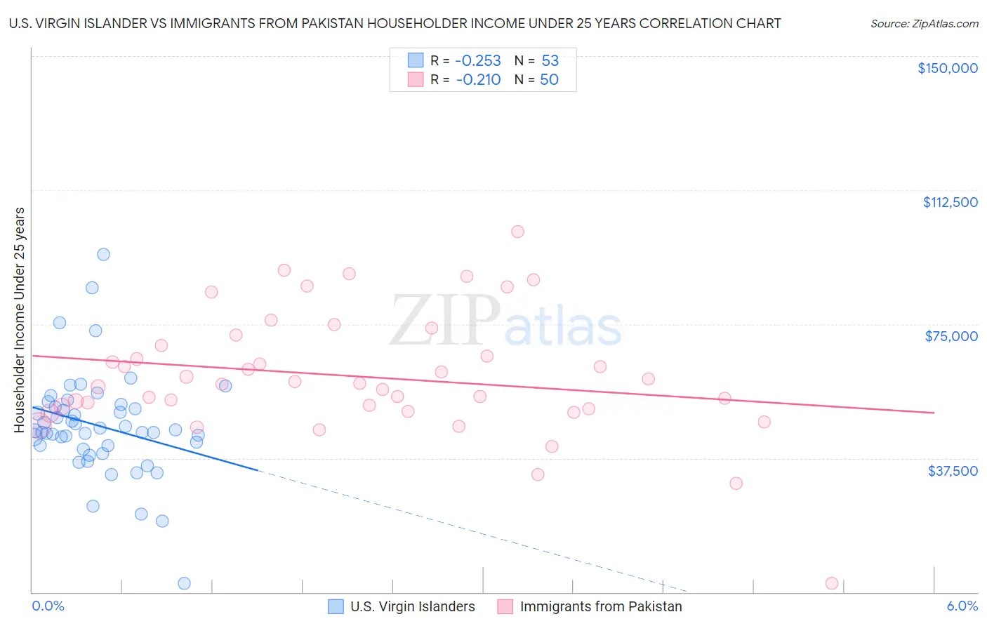 U.S. Virgin Islander vs Immigrants from Pakistan Householder Income Under 25 years