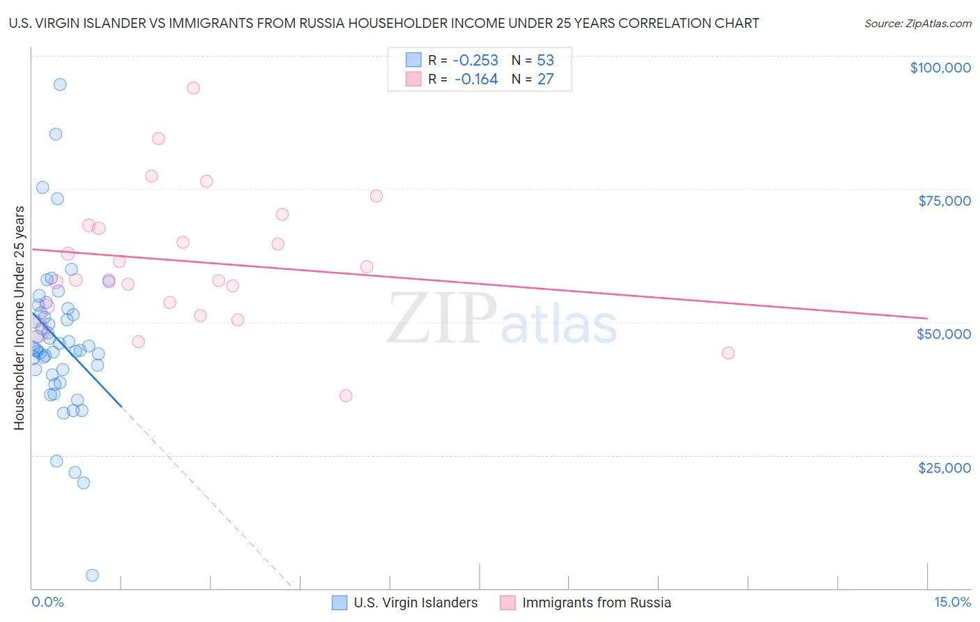 U.S. Virgin Islander vs Immigrants from Russia Householder Income Under 25 years