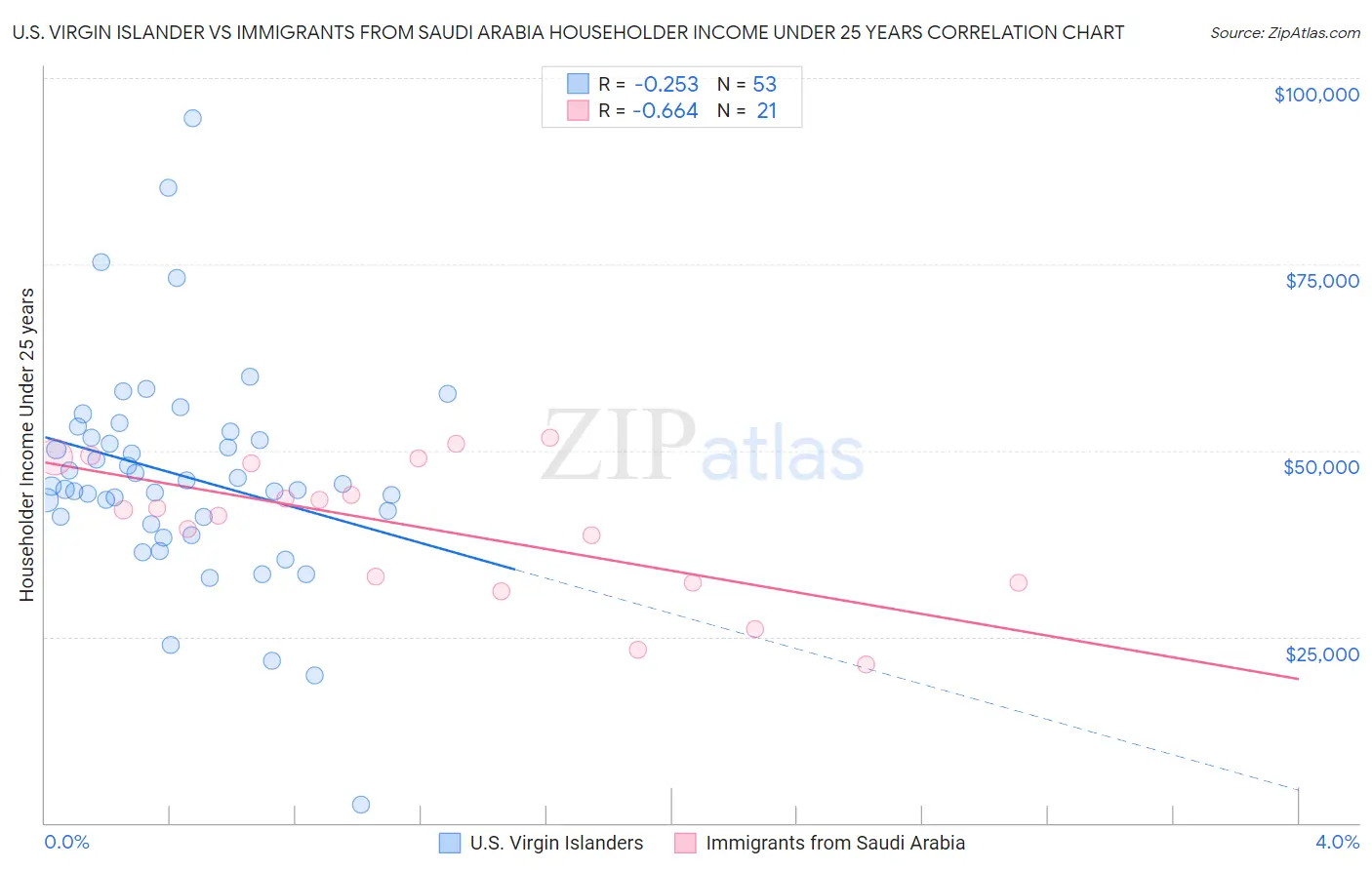 U.S. Virgin Islander vs Immigrants from Saudi Arabia Householder Income Under 25 years