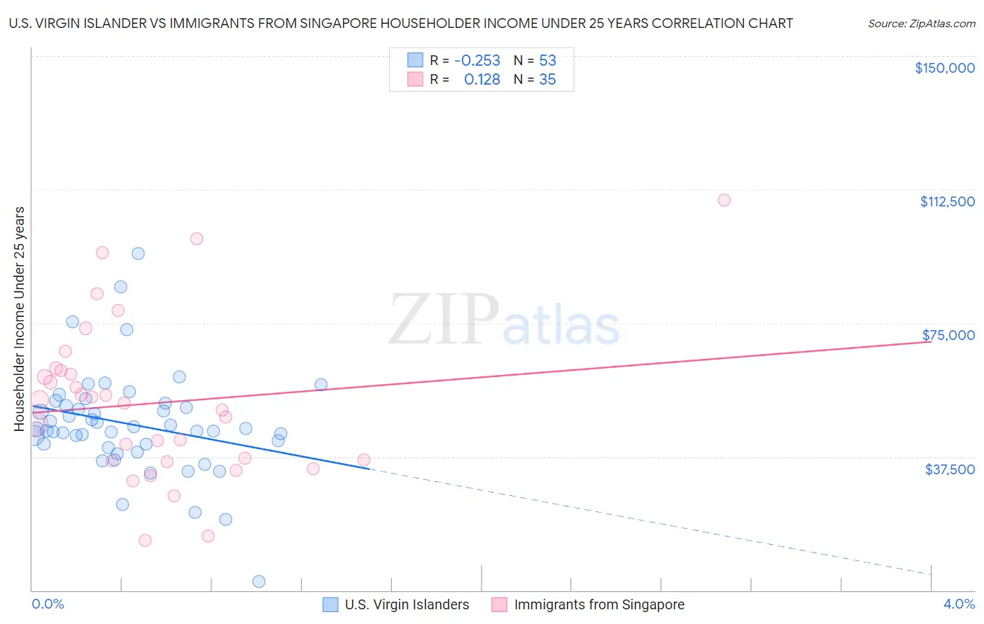U.S. Virgin Islander vs Immigrants from Singapore Householder Income Under 25 years