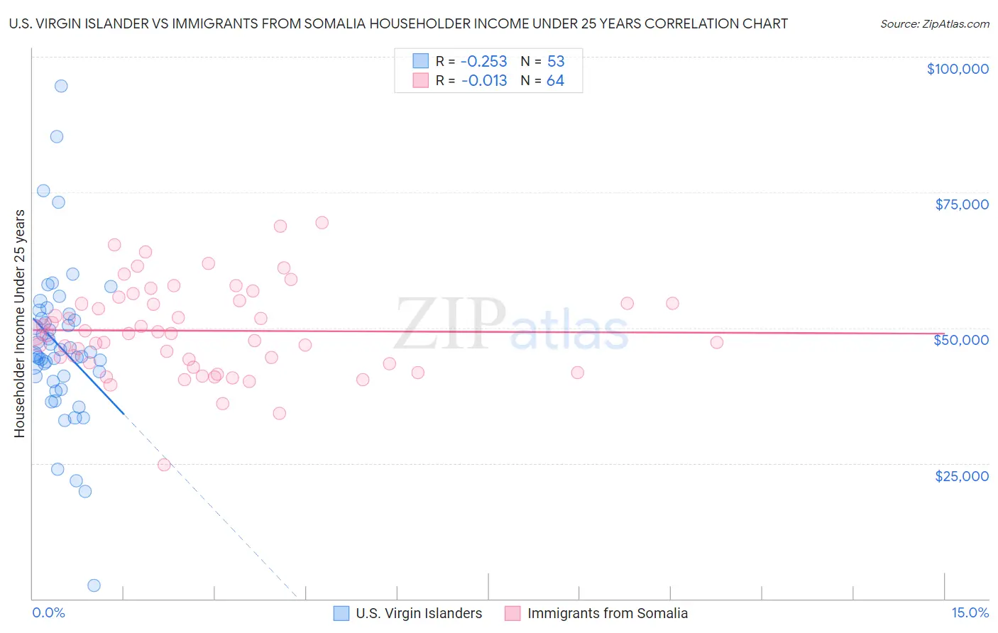 U.S. Virgin Islander vs Immigrants from Somalia Householder Income Under 25 years