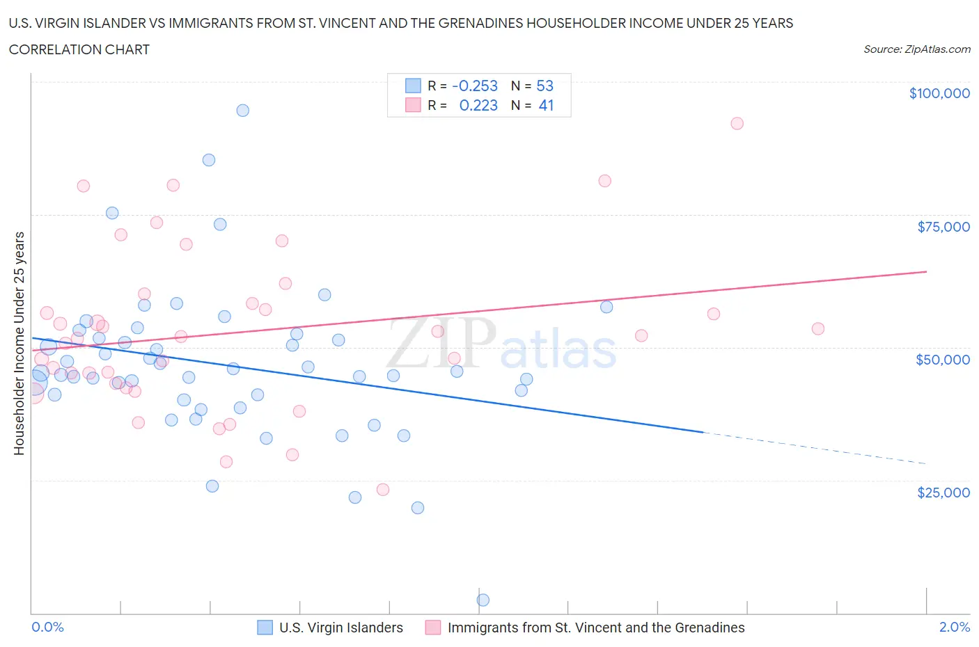 U.S. Virgin Islander vs Immigrants from St. Vincent and the Grenadines Householder Income Under 25 years