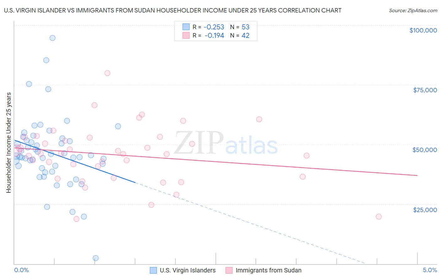 U.S. Virgin Islander vs Immigrants from Sudan Householder Income Under 25 years