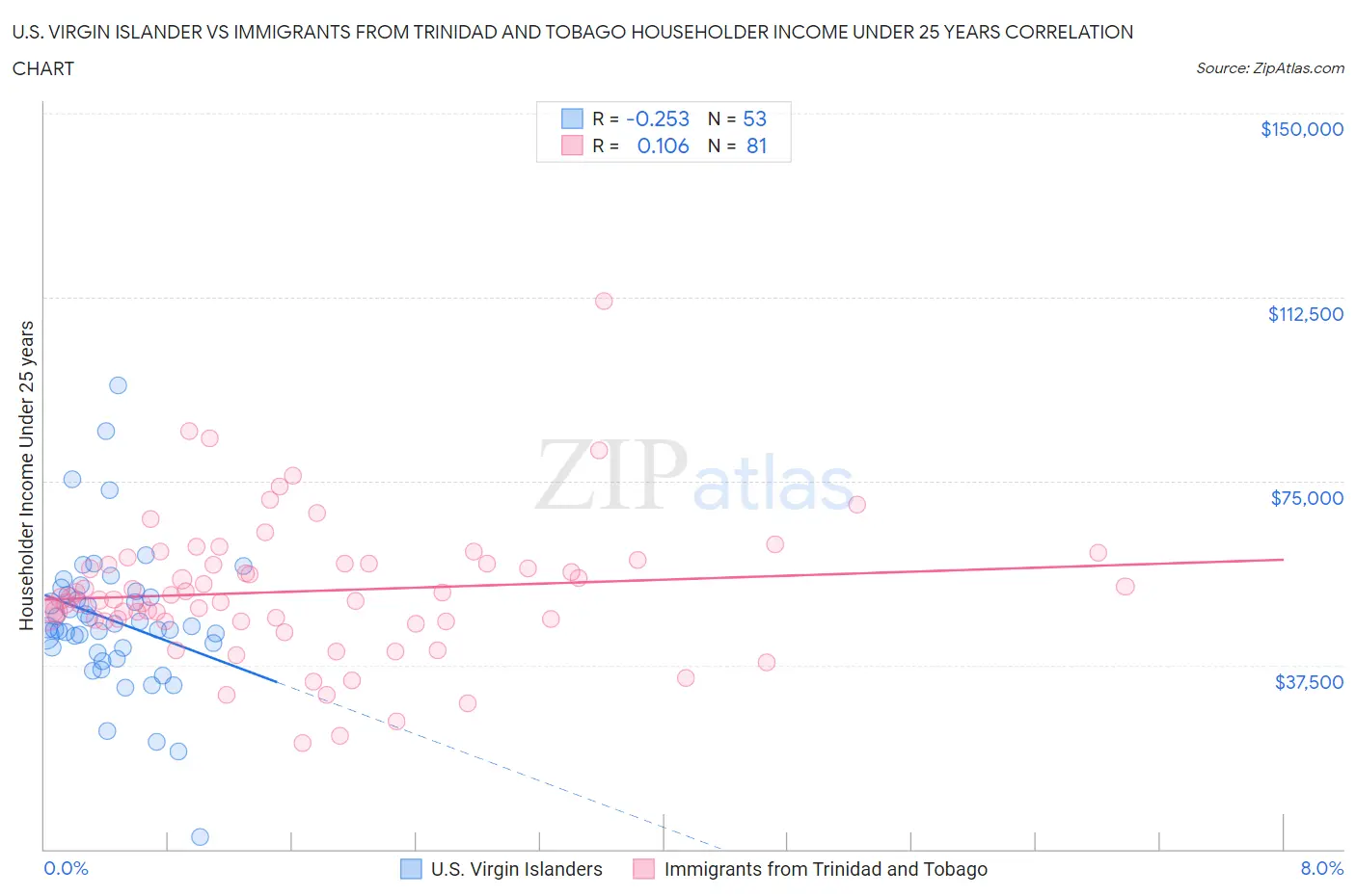 U.S. Virgin Islander vs Immigrants from Trinidad and Tobago Householder Income Under 25 years