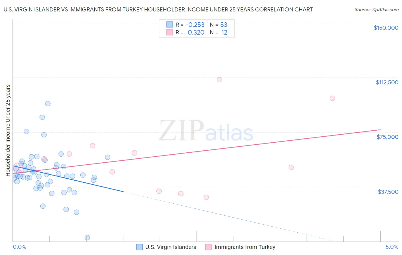 U.S. Virgin Islander vs Immigrants from Turkey Householder Income Under 25 years