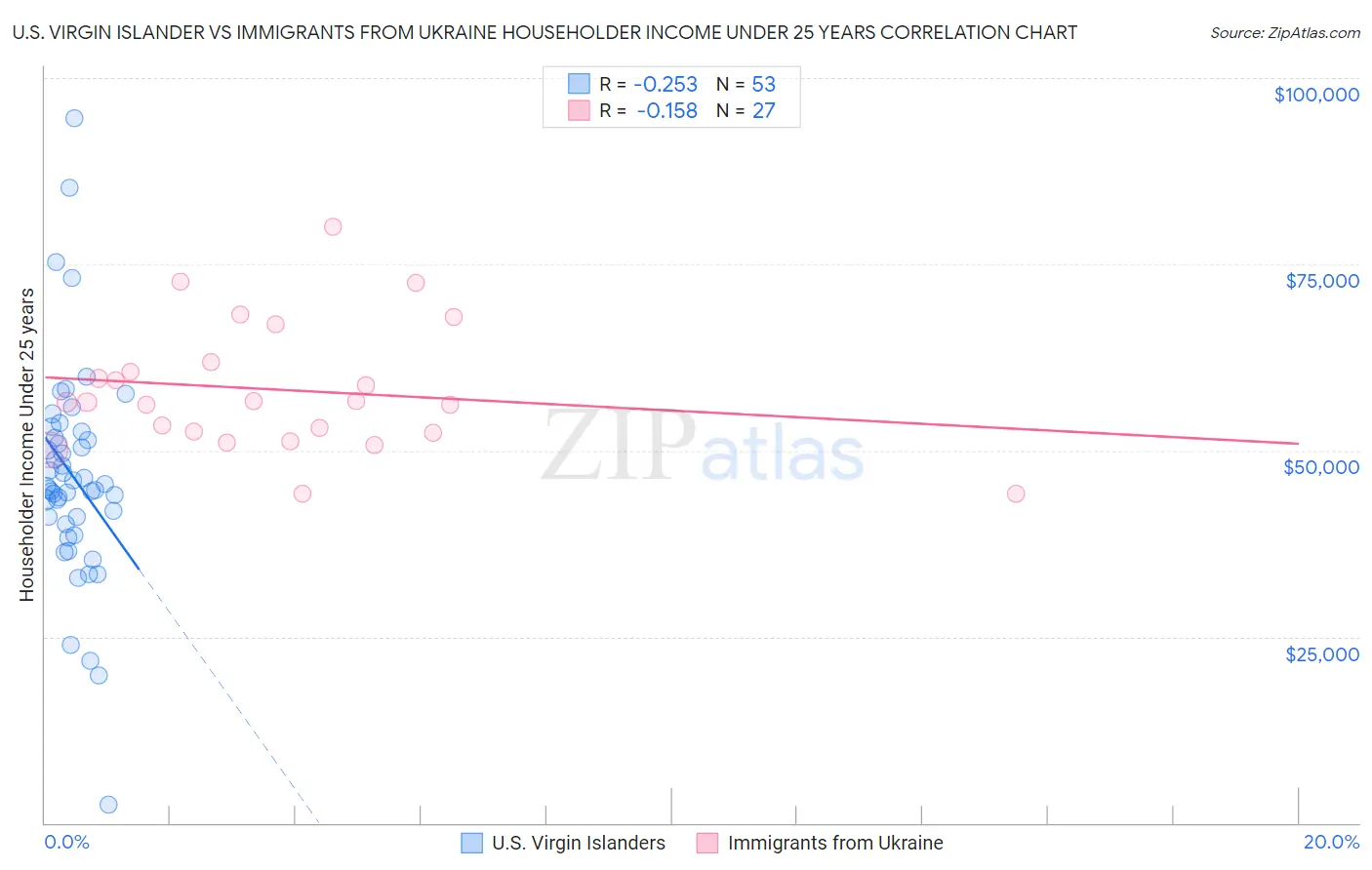 U.S. Virgin Islander vs Immigrants from Ukraine Householder Income Under 25 years