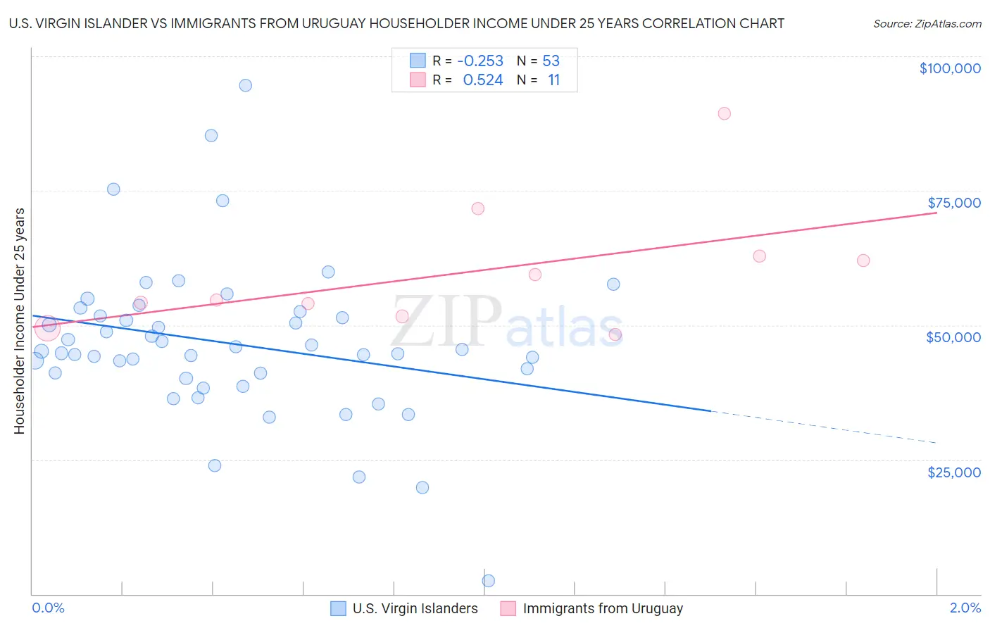 U.S. Virgin Islander vs Immigrants from Uruguay Householder Income Under 25 years