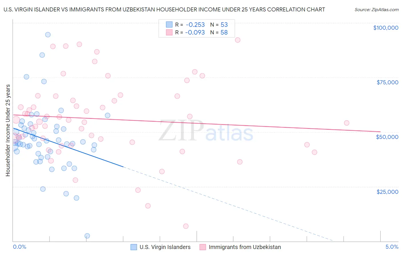 U.S. Virgin Islander vs Immigrants from Uzbekistan Householder Income Under 25 years