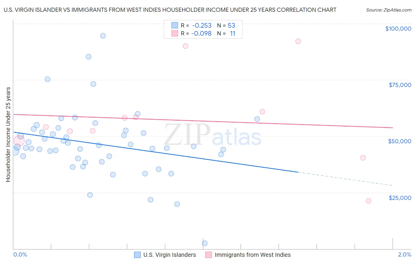 U.S. Virgin Islander vs Immigrants from West Indies Householder Income Under 25 years