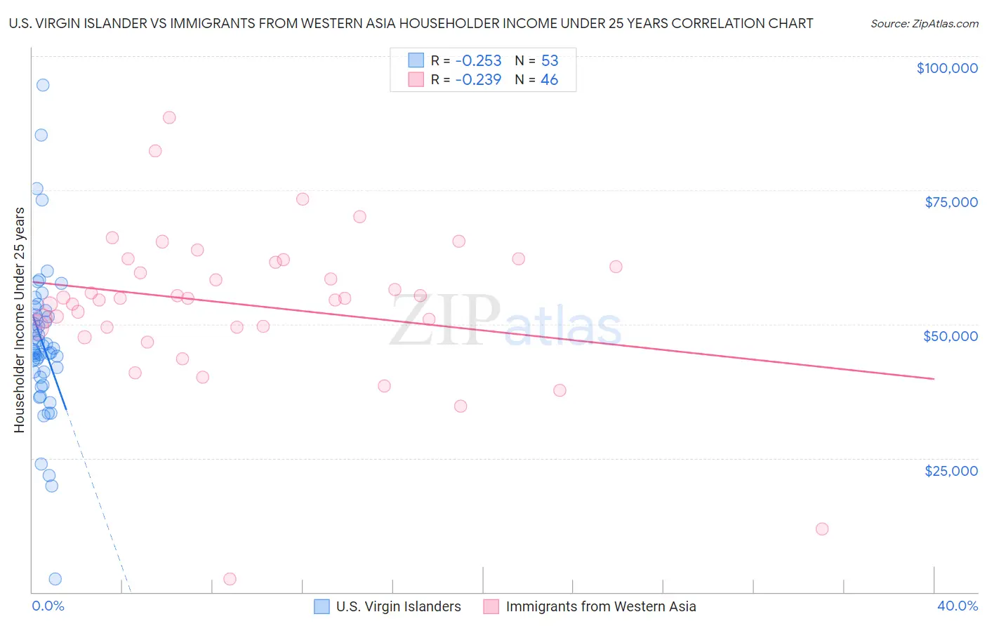 U.S. Virgin Islander vs Immigrants from Western Asia Householder Income Under 25 years