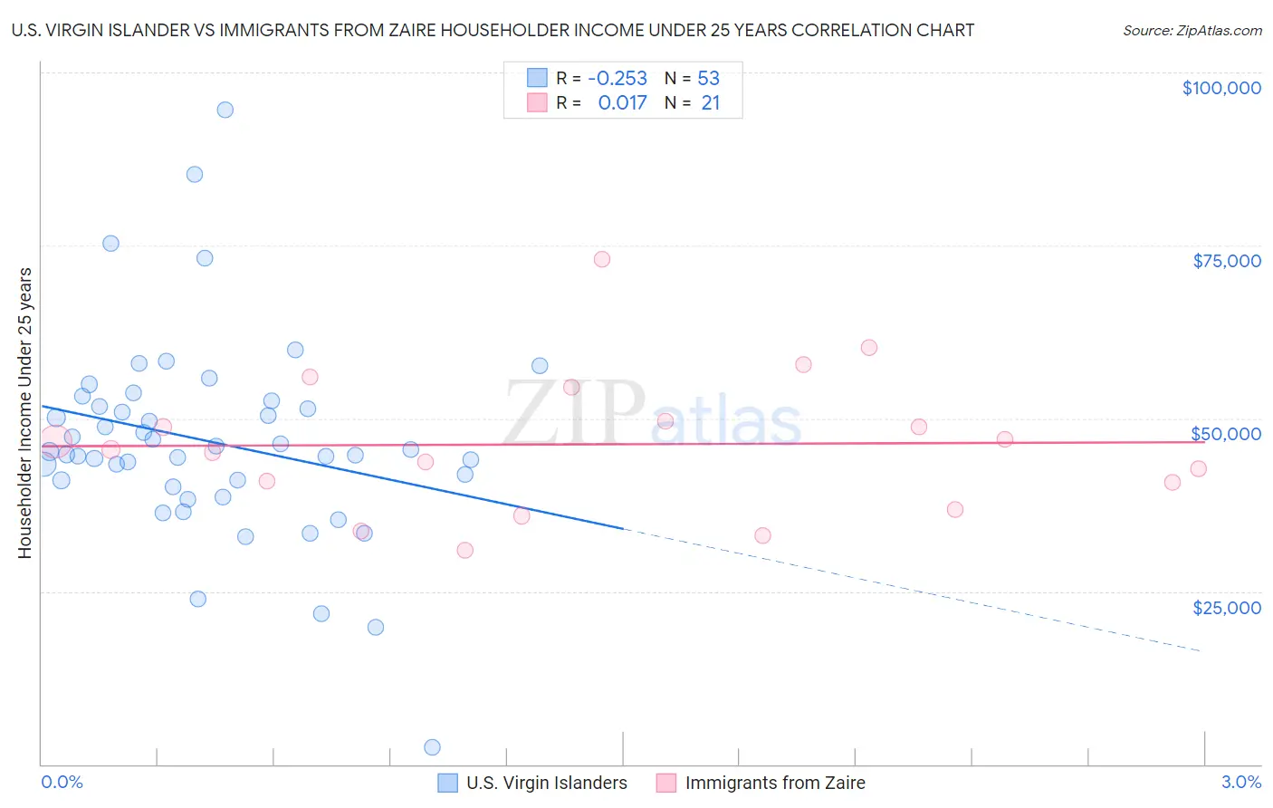 U.S. Virgin Islander vs Immigrants from Zaire Householder Income Under 25 years