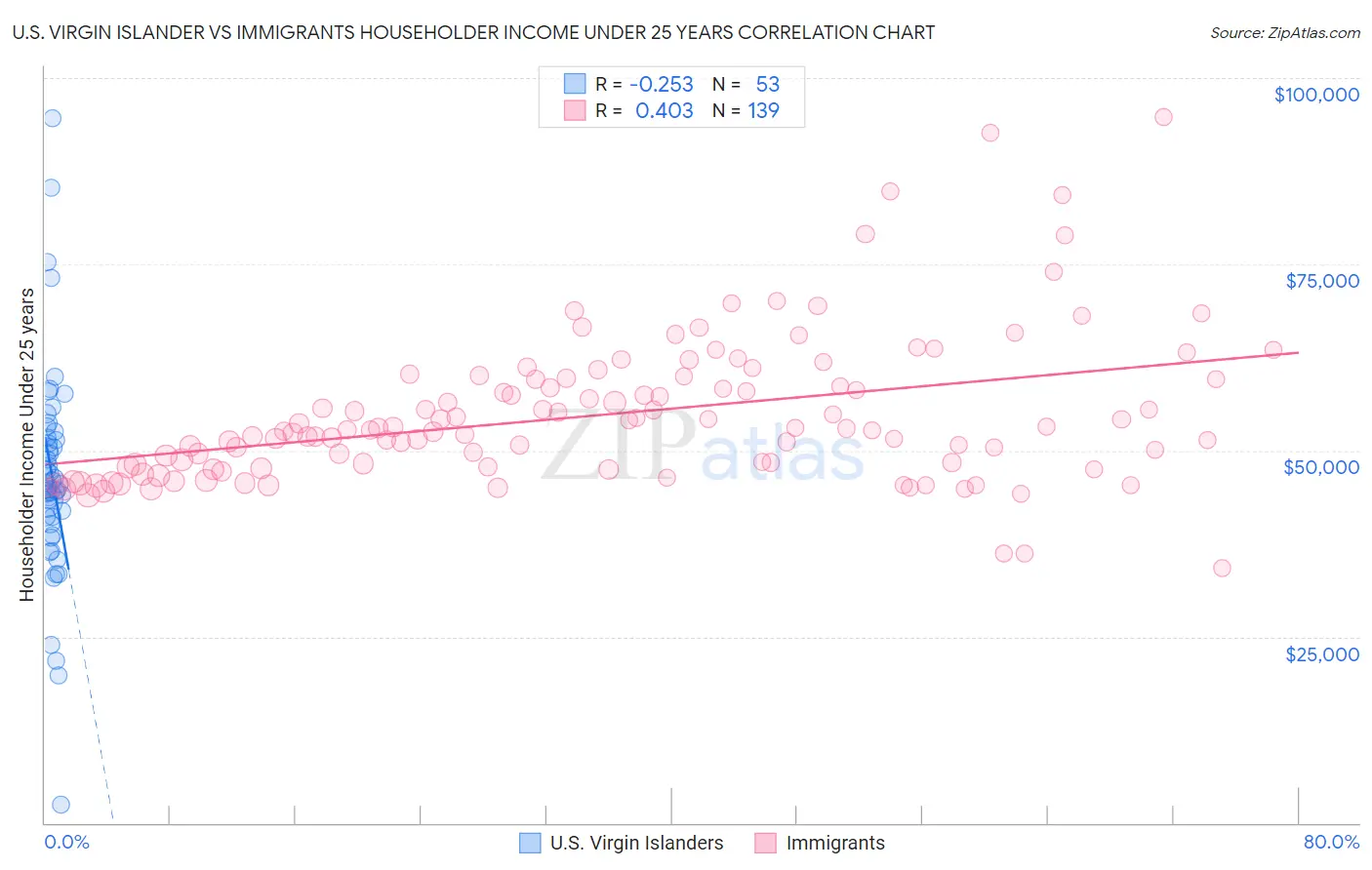 U.S. Virgin Islander vs Immigrants Householder Income Under 25 years