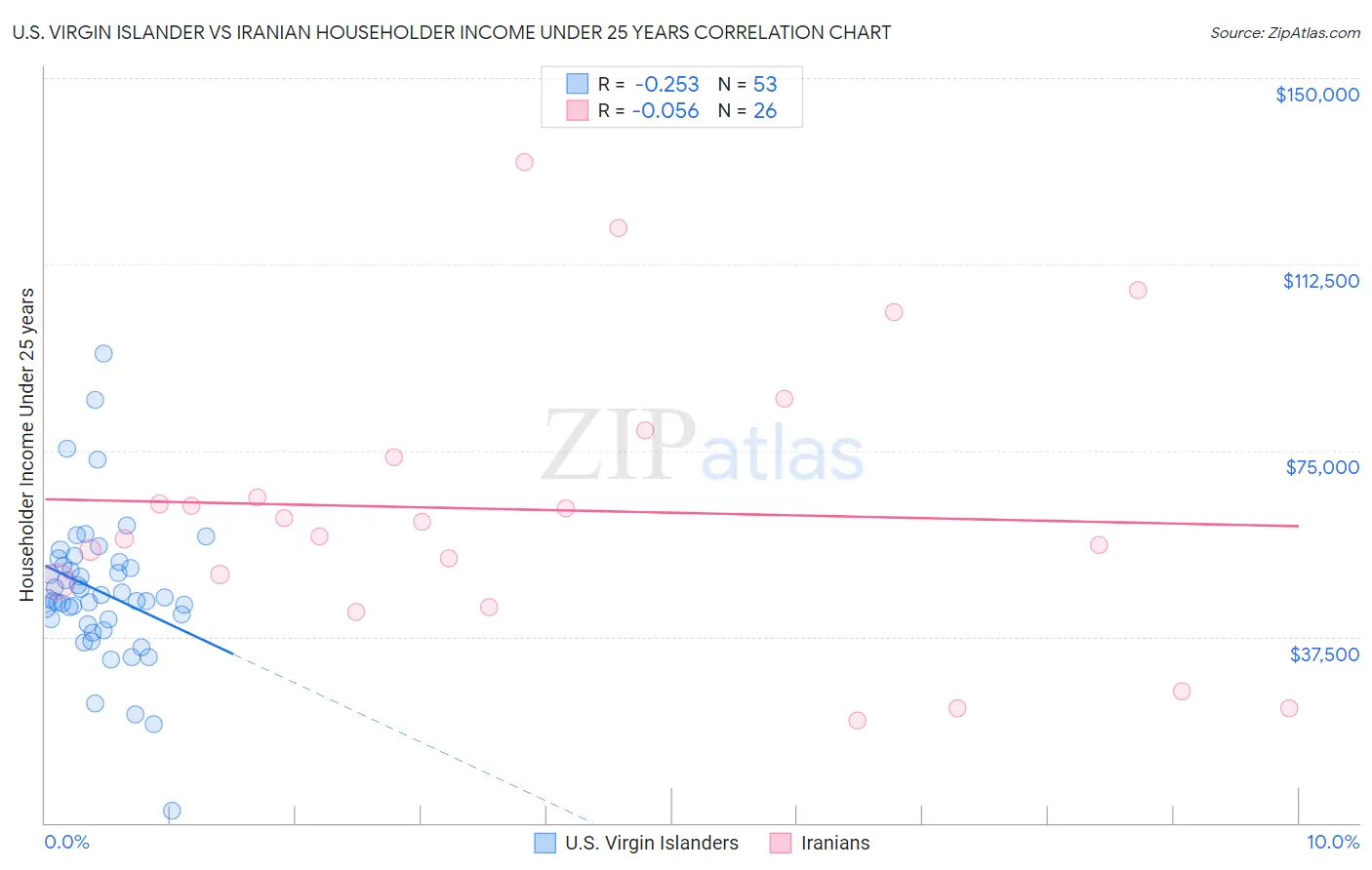 U.S. Virgin Islander vs Iranian Householder Income Under 25 years