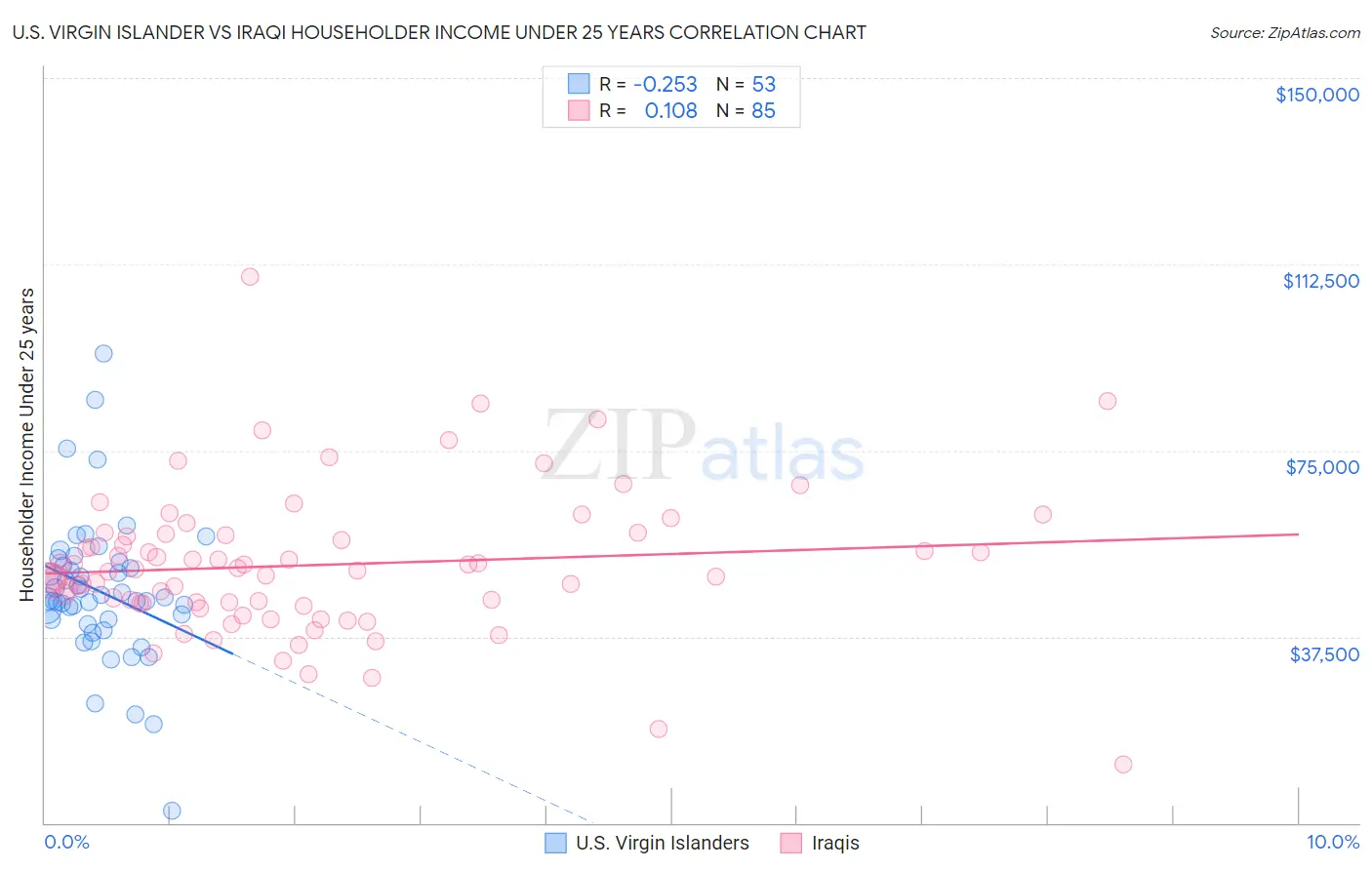 U.S. Virgin Islander vs Iraqi Householder Income Under 25 years
