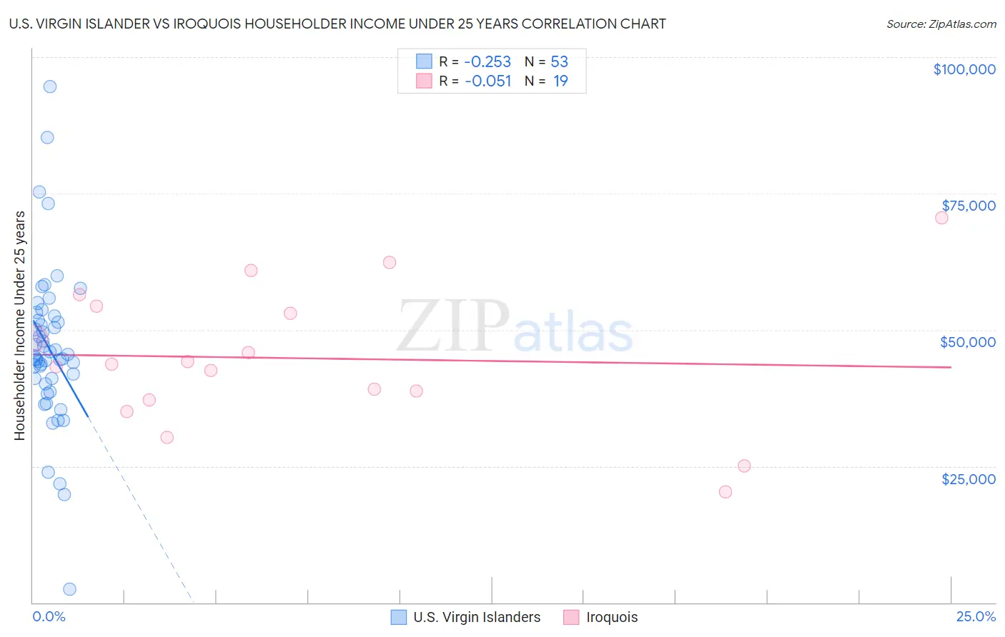 U.S. Virgin Islander vs Iroquois Householder Income Under 25 years