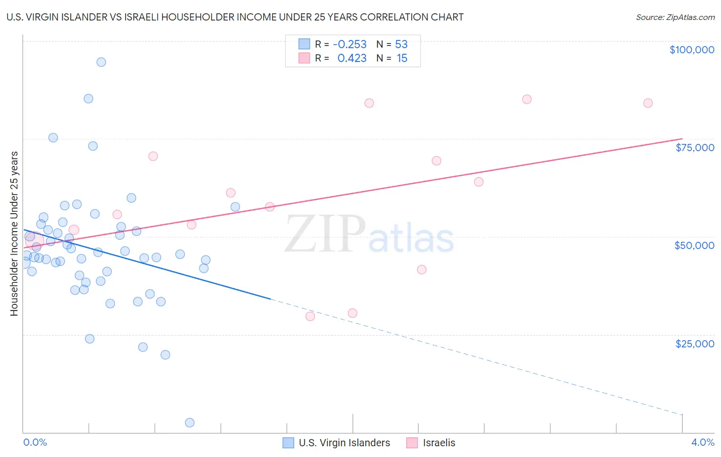 U.S. Virgin Islander vs Israeli Householder Income Under 25 years